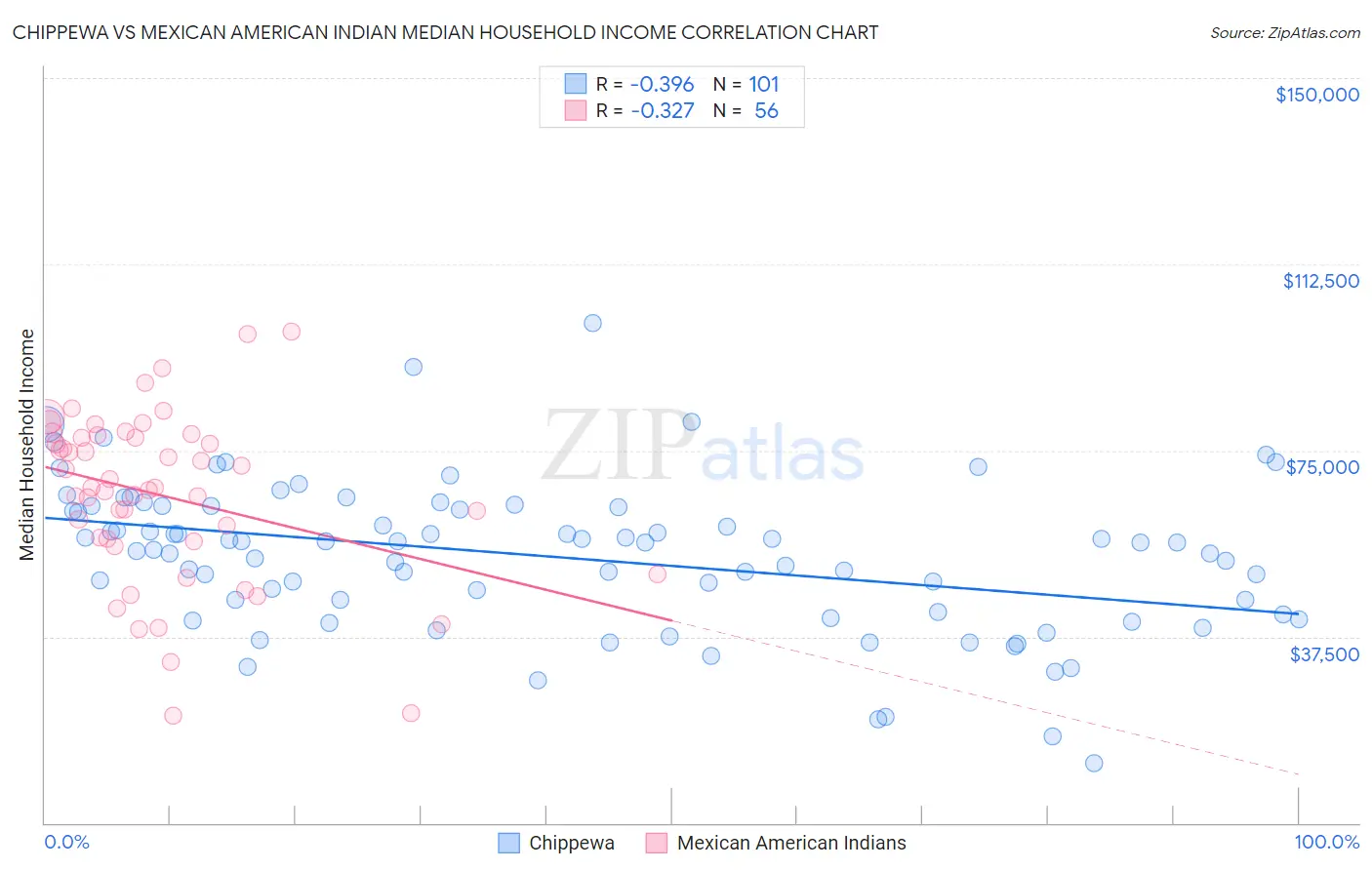 Chippewa vs Mexican American Indian Median Household Income