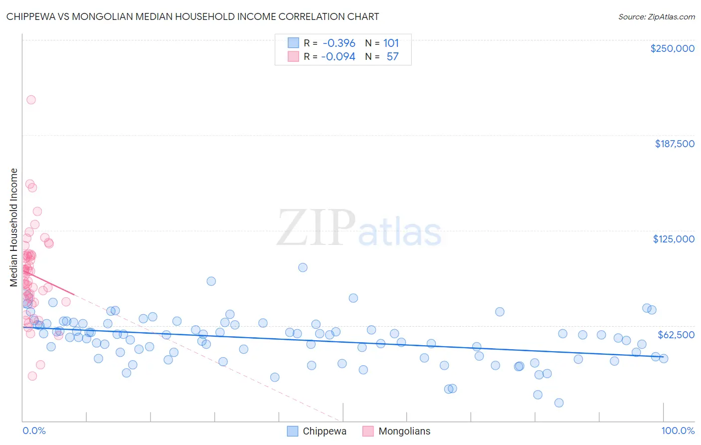 Chippewa vs Mongolian Median Household Income
