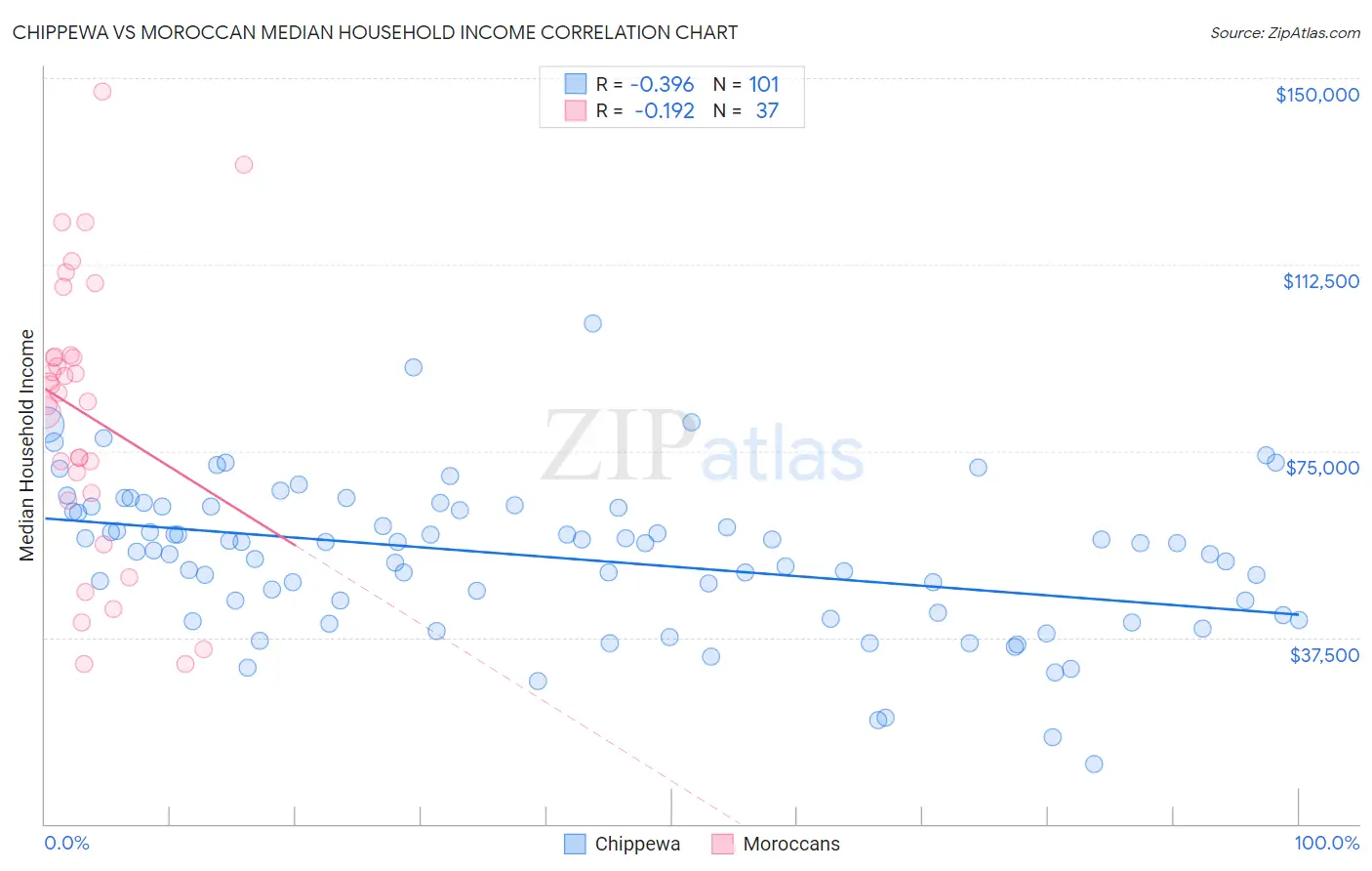 Chippewa vs Moroccan Median Household Income