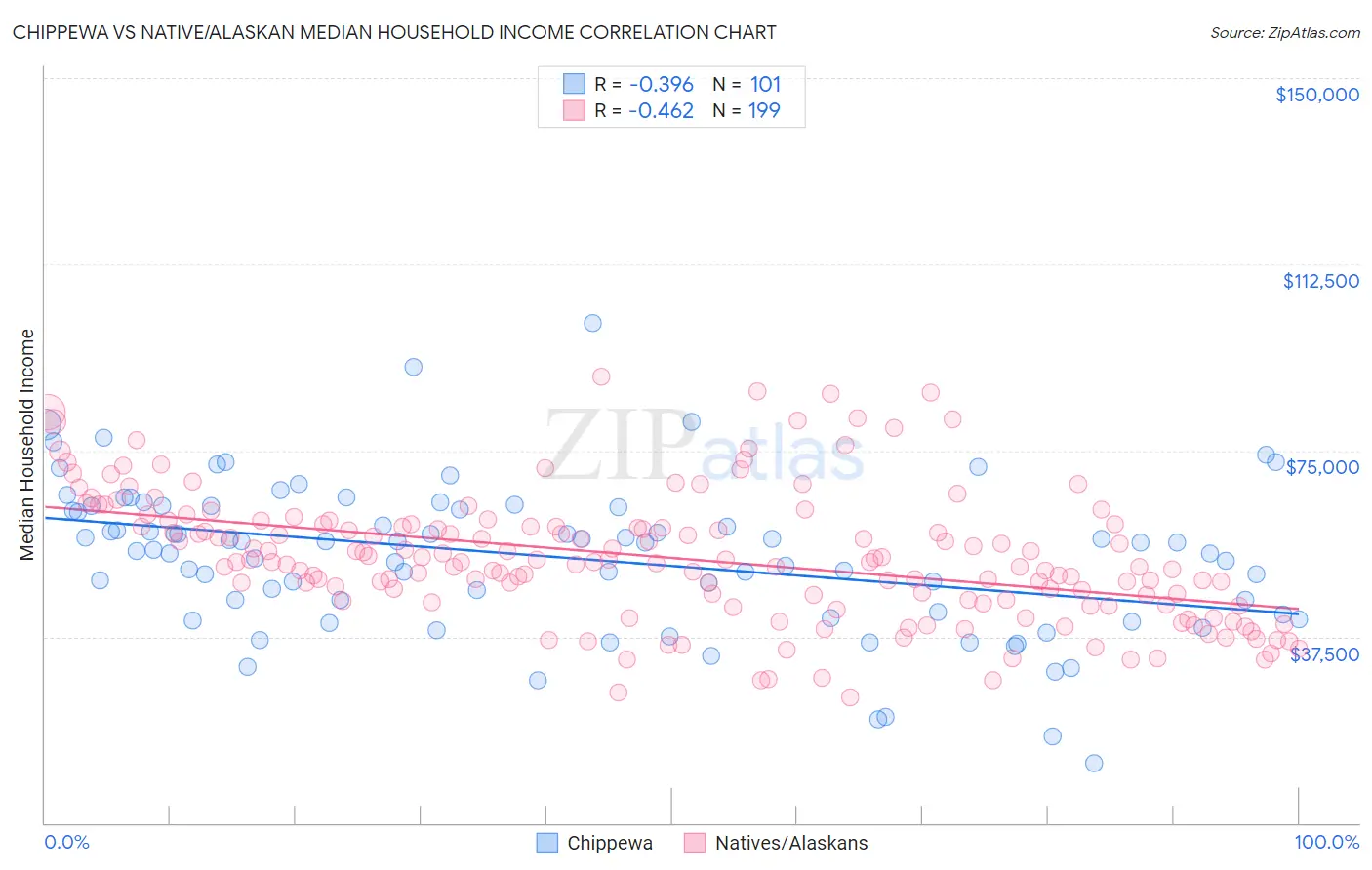 Chippewa vs Native/Alaskan Median Household Income