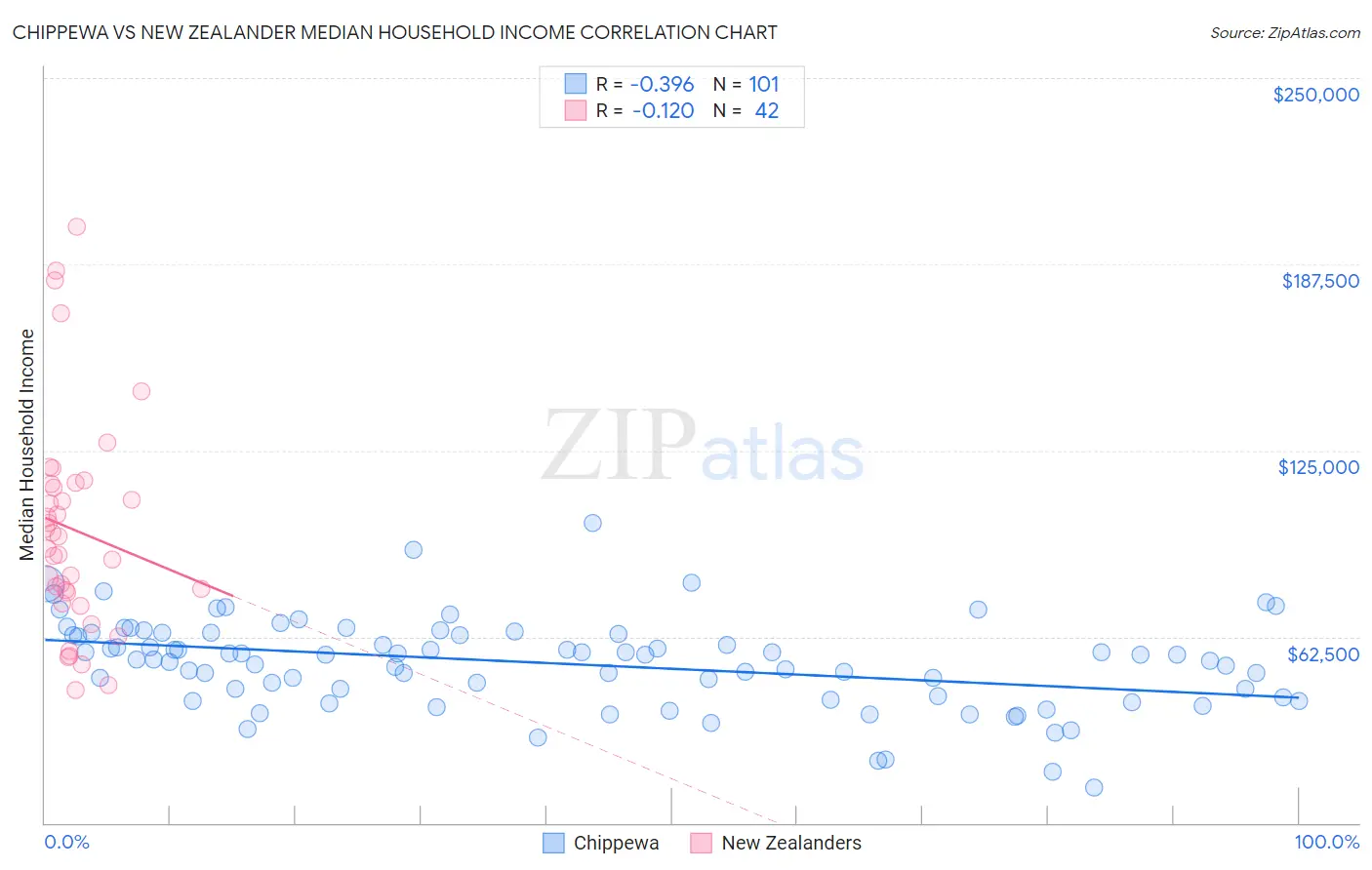 Chippewa vs New Zealander Median Household Income