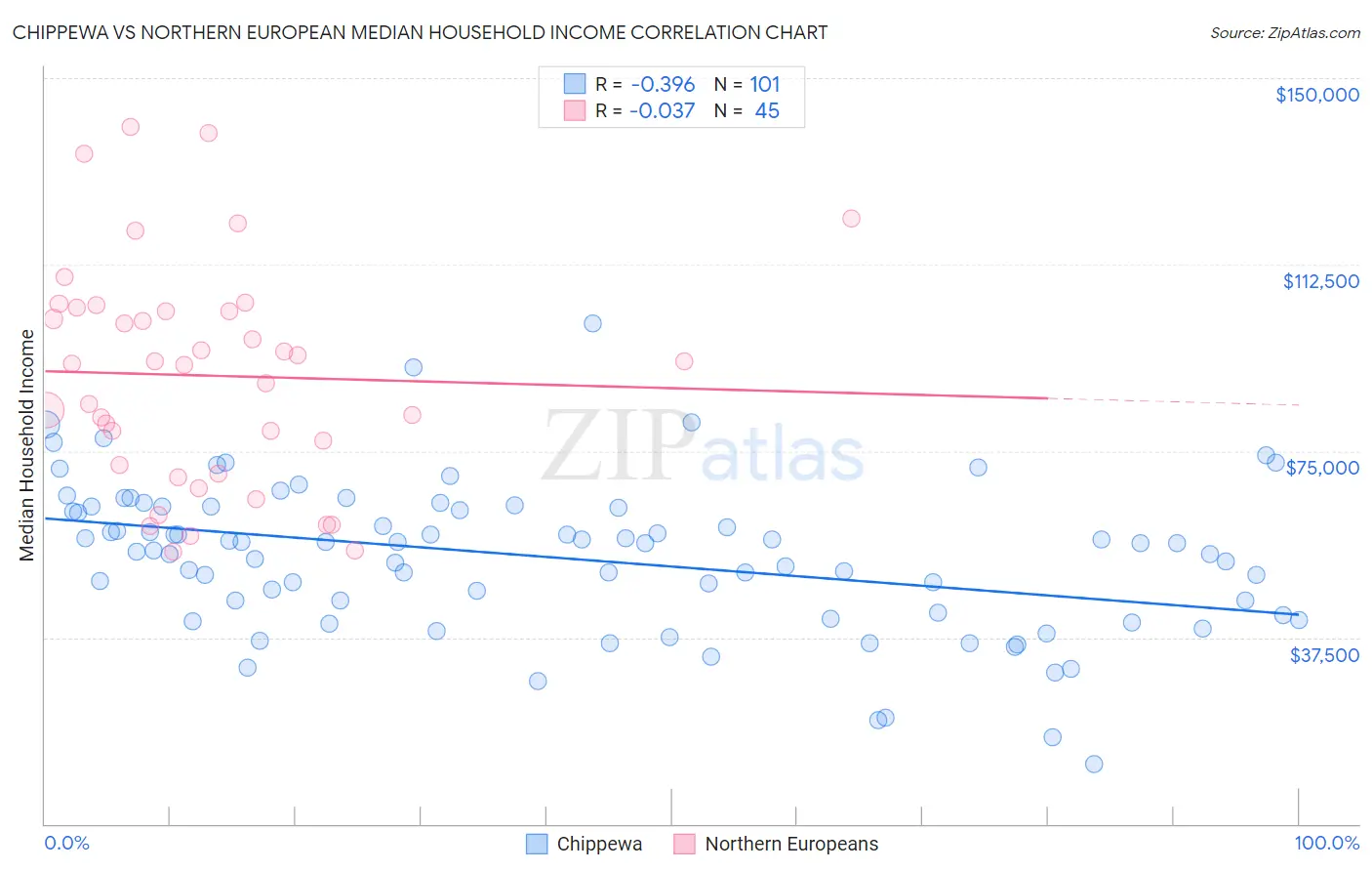 Chippewa vs Northern European Median Household Income
