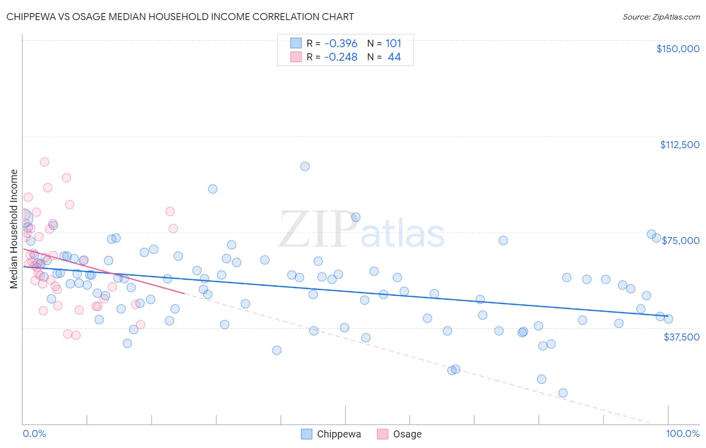 Chippewa vs Osage Median Household Income