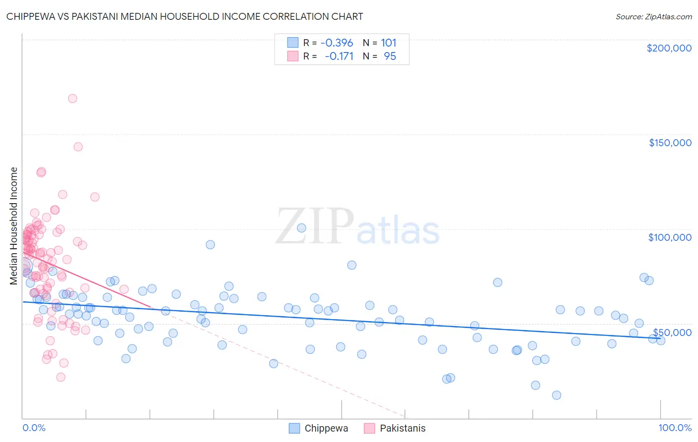 Chippewa vs Pakistani Median Household Income