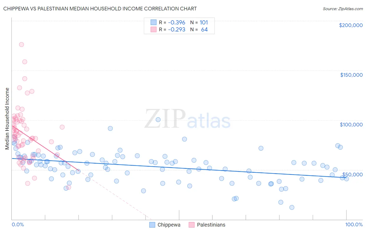 Chippewa vs Palestinian Median Household Income