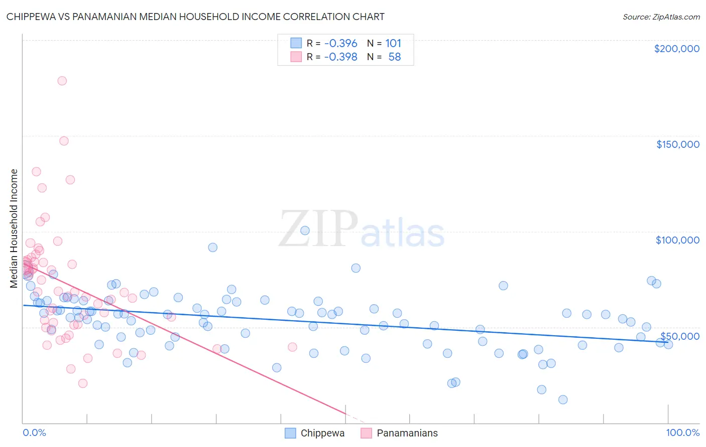 Chippewa vs Panamanian Median Household Income