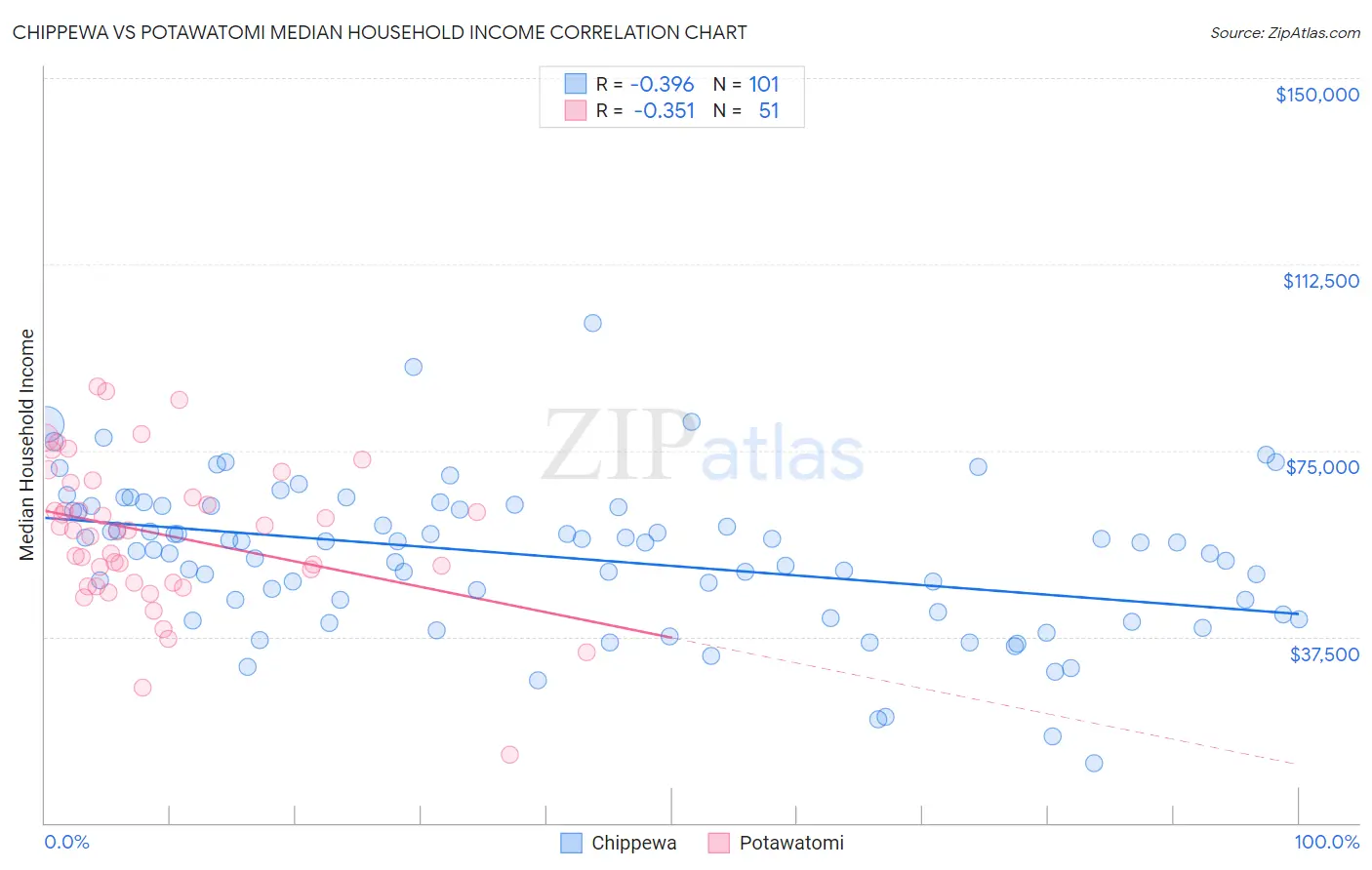 Chippewa vs Potawatomi Median Household Income