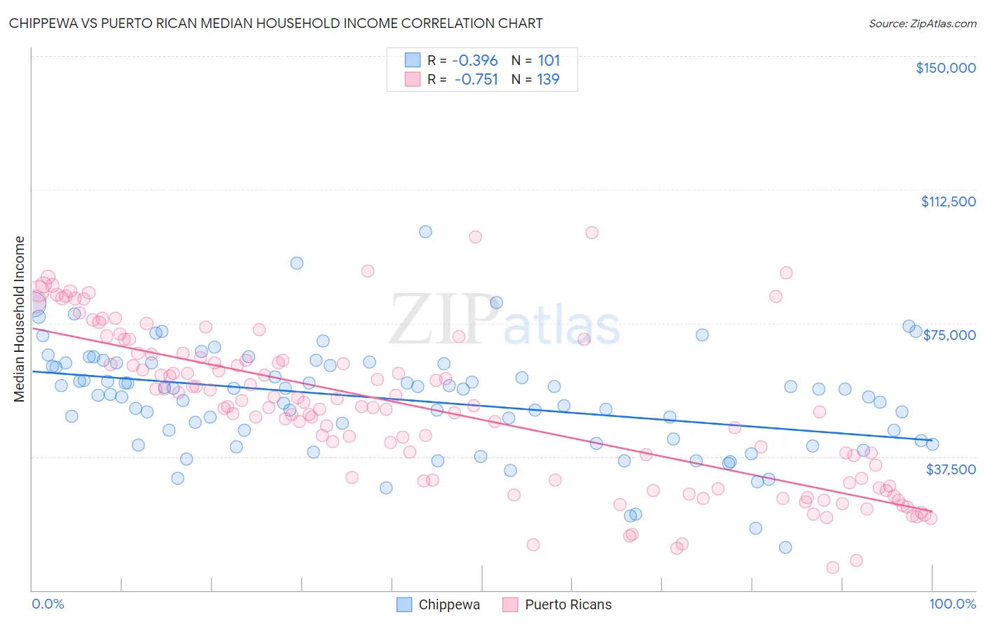 Chippewa vs Puerto Rican Median Household Income