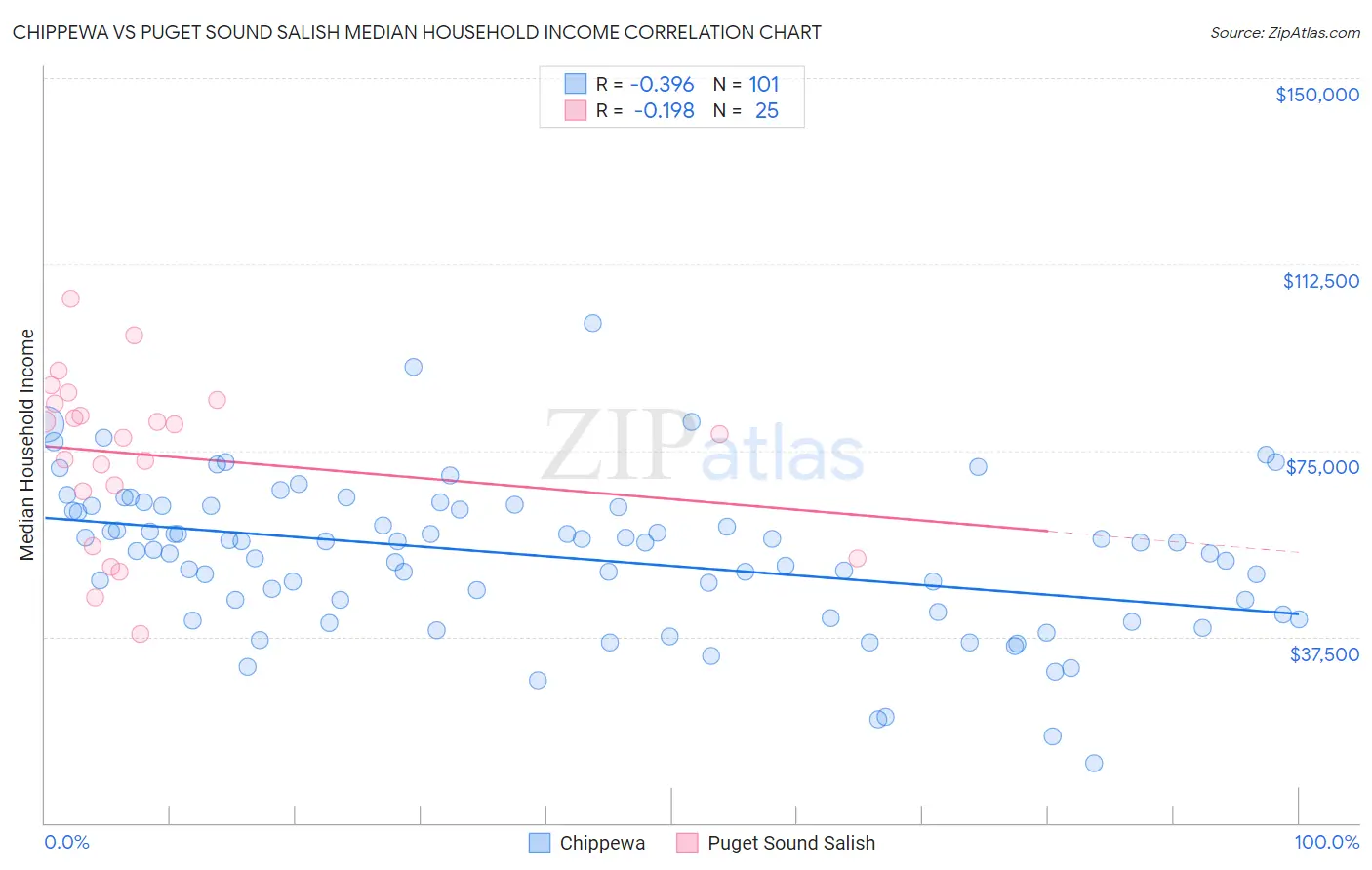 Chippewa vs Puget Sound Salish Median Household Income