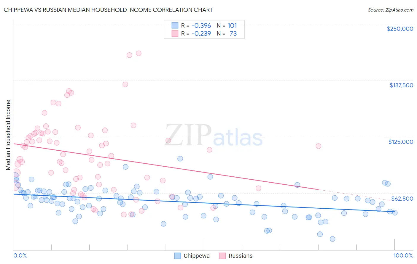 Chippewa vs Russian Median Household Income