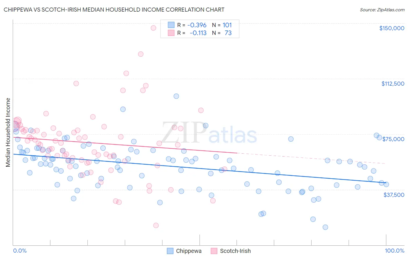 Chippewa vs Scotch-Irish Median Household Income
