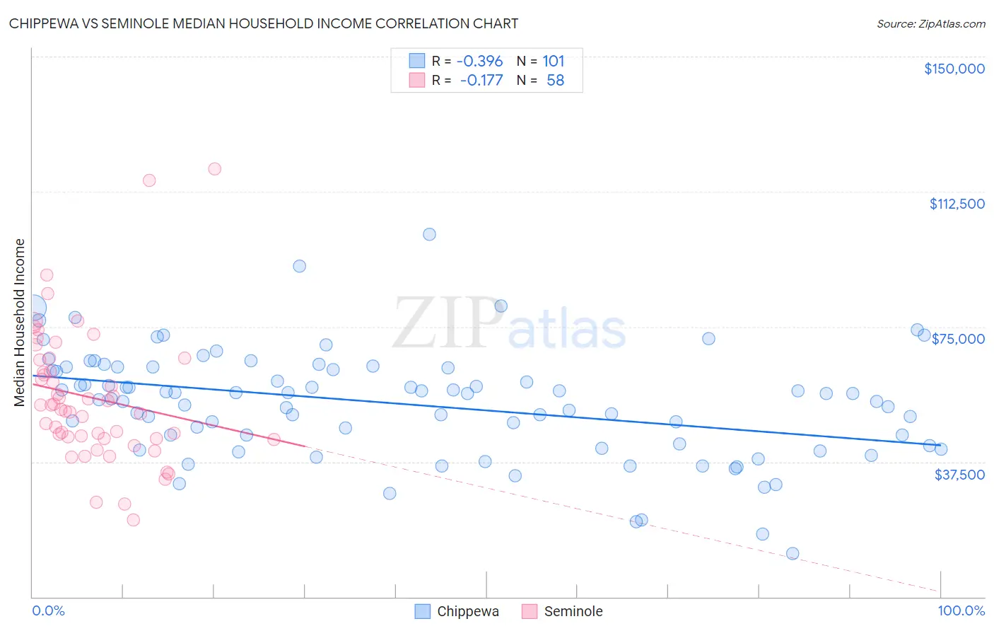 Chippewa vs Seminole Median Household Income