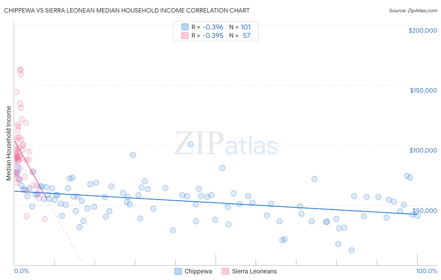 Chippewa vs Sierra Leonean Median Household Income