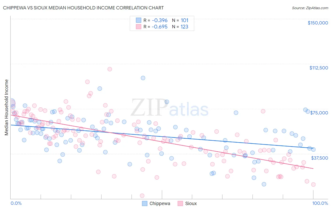 Chippewa vs Sioux Median Household Income