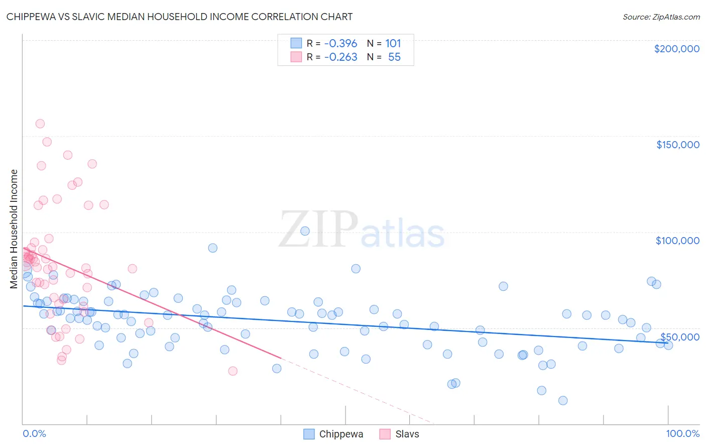 Chippewa vs Slavic Median Household Income