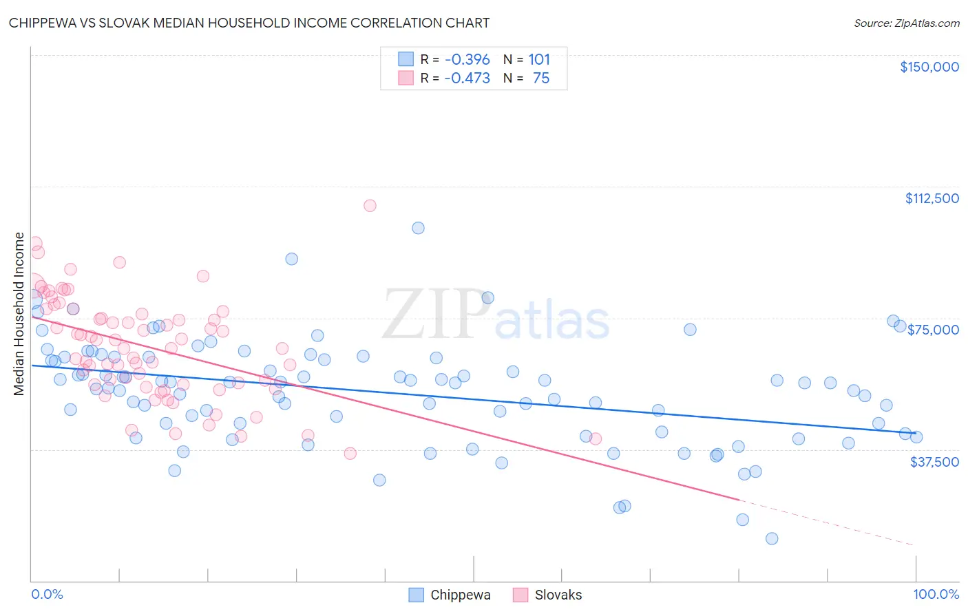 Chippewa vs Slovak Median Household Income