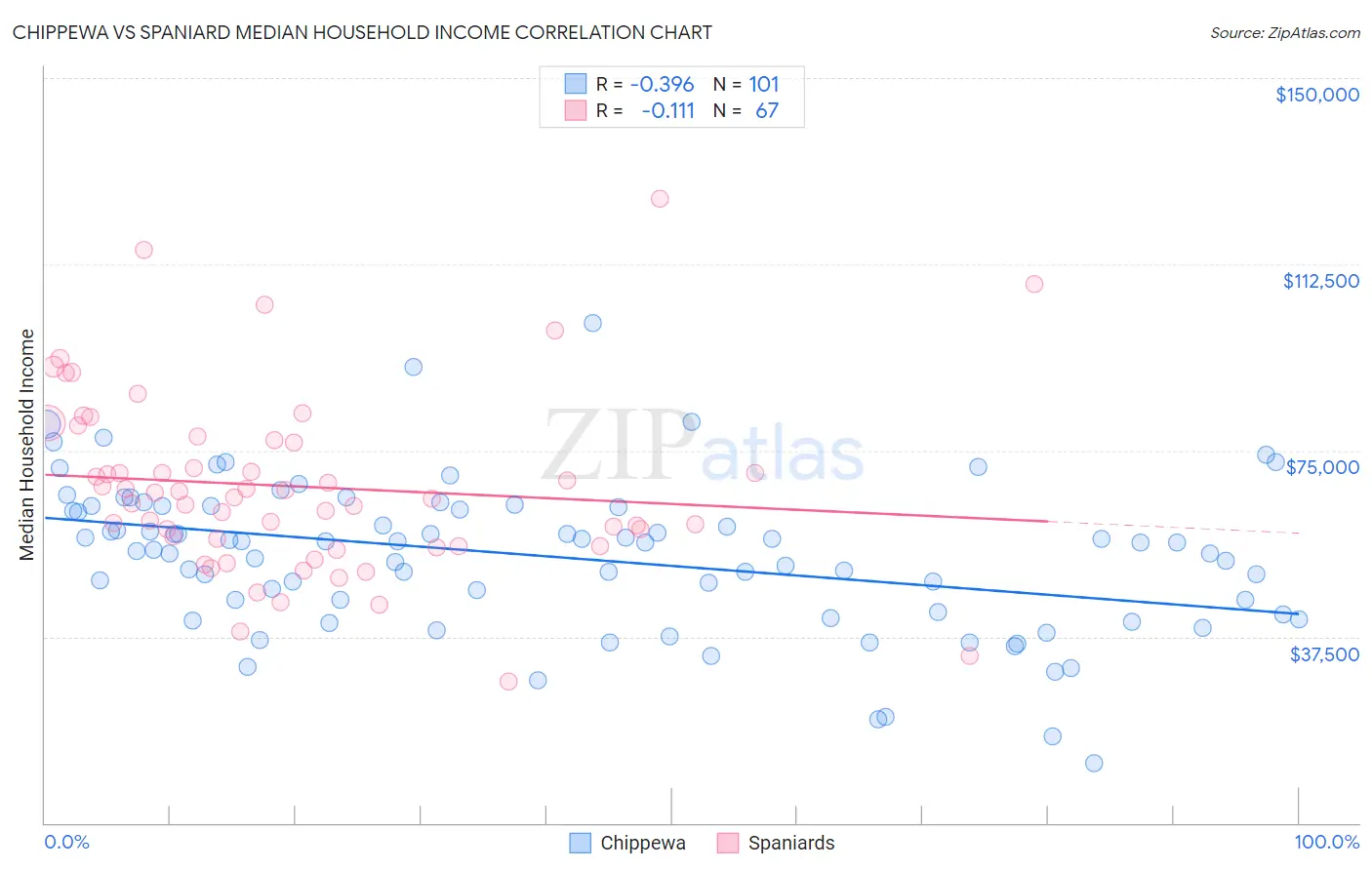 Chippewa vs Spaniard Median Household Income
