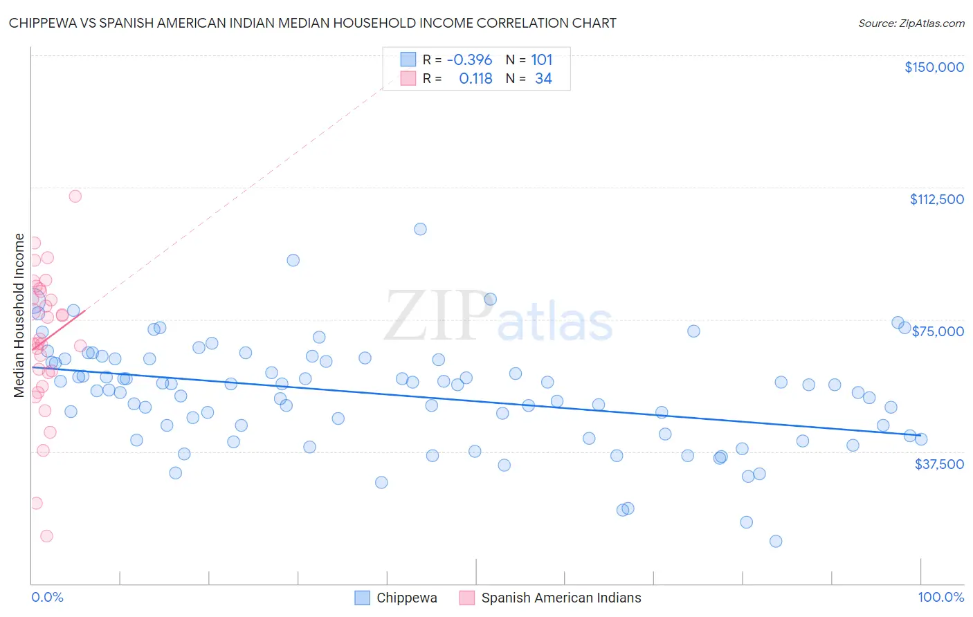 Chippewa vs Spanish American Indian Median Household Income