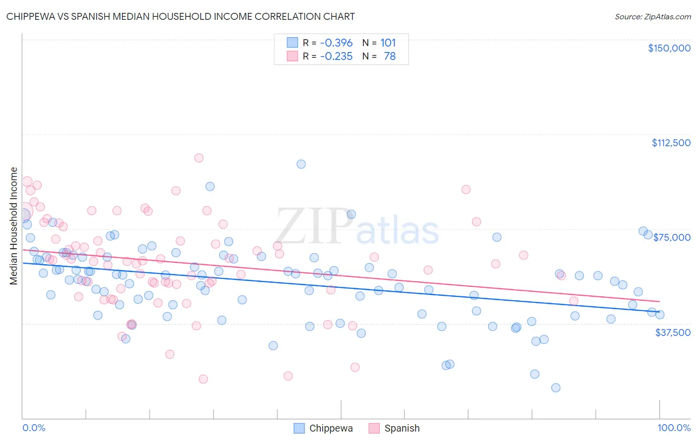 Chippewa vs Spanish Median Household Income