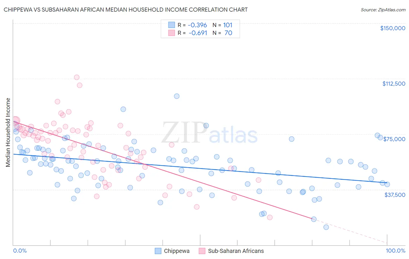 Chippewa vs Subsaharan African Median Household Income