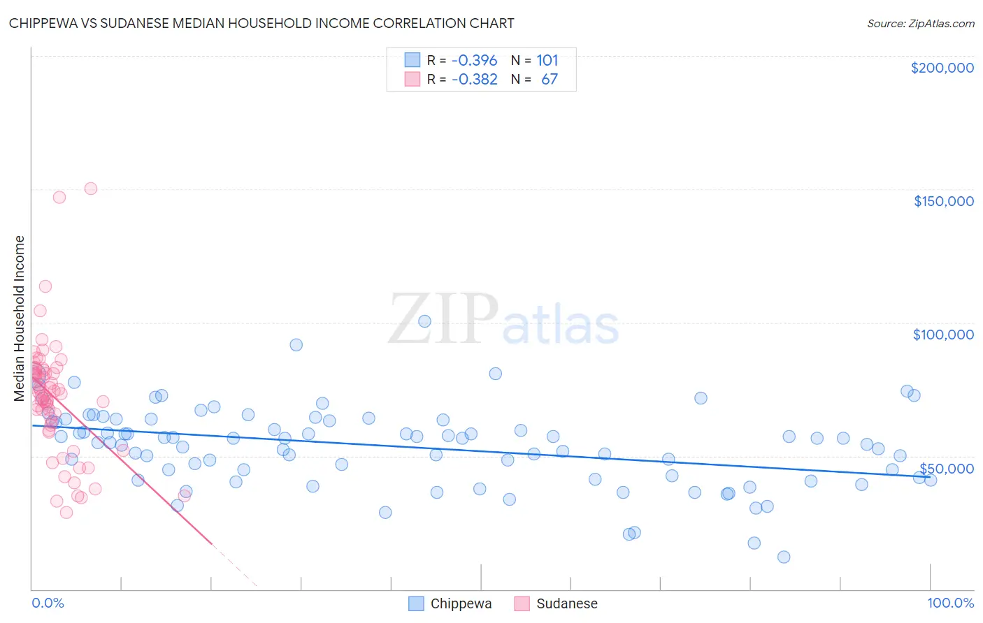 Chippewa vs Sudanese Median Household Income