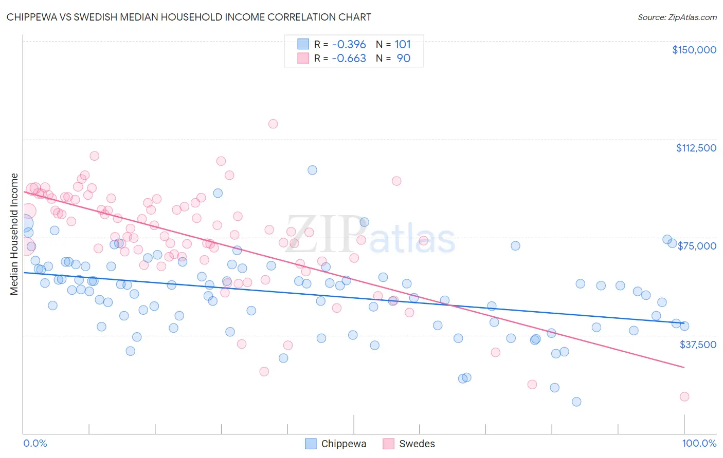 Chippewa vs Swedish Median Household Income
