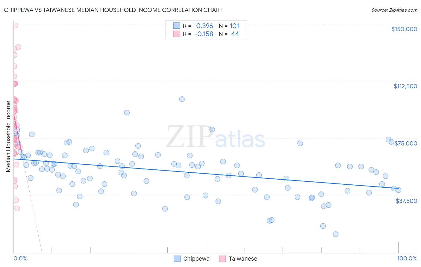 Chippewa vs Taiwanese Median Household Income