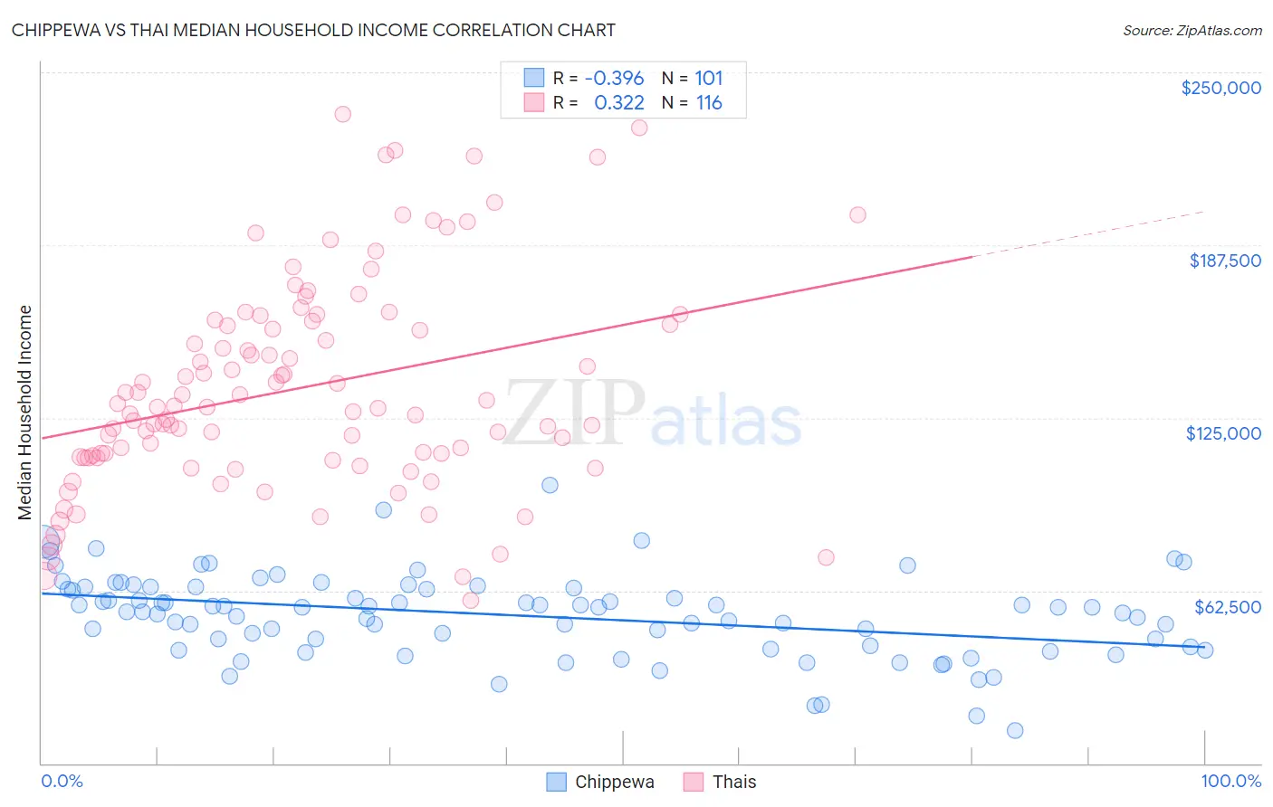 Chippewa vs Thai Median Household Income