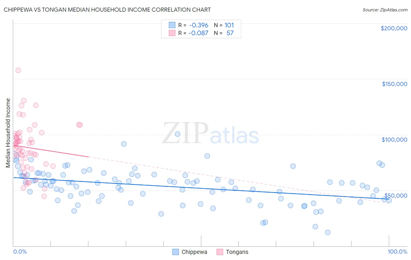 Chippewa vs Tongan Median Household Income