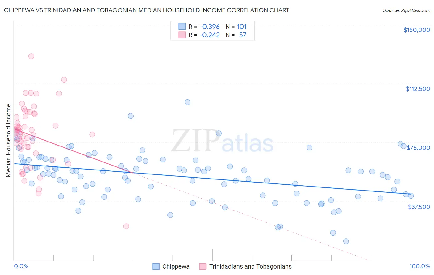 Chippewa vs Trinidadian and Tobagonian Median Household Income