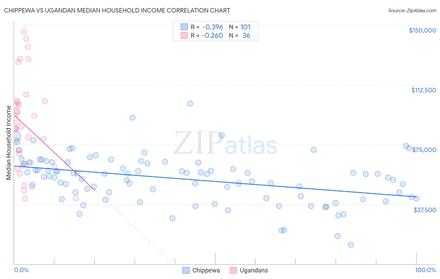 Chippewa vs Ugandan Median Household Income