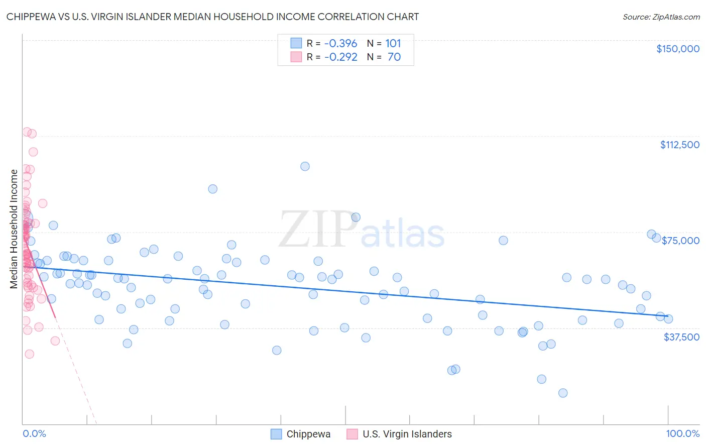 Chippewa vs U.S. Virgin Islander Median Household Income