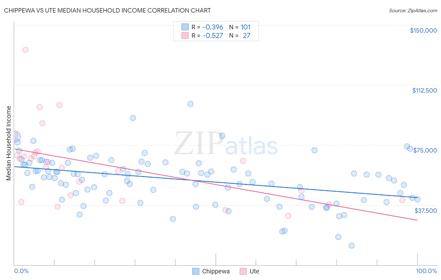 Chippewa vs Ute Median Household Income