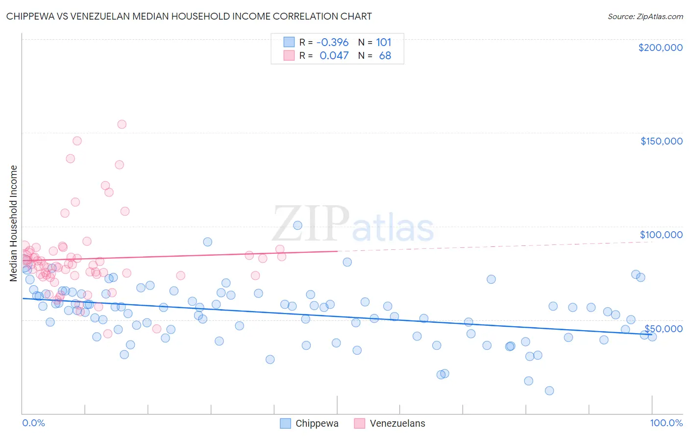 Chippewa vs Venezuelan Median Household Income