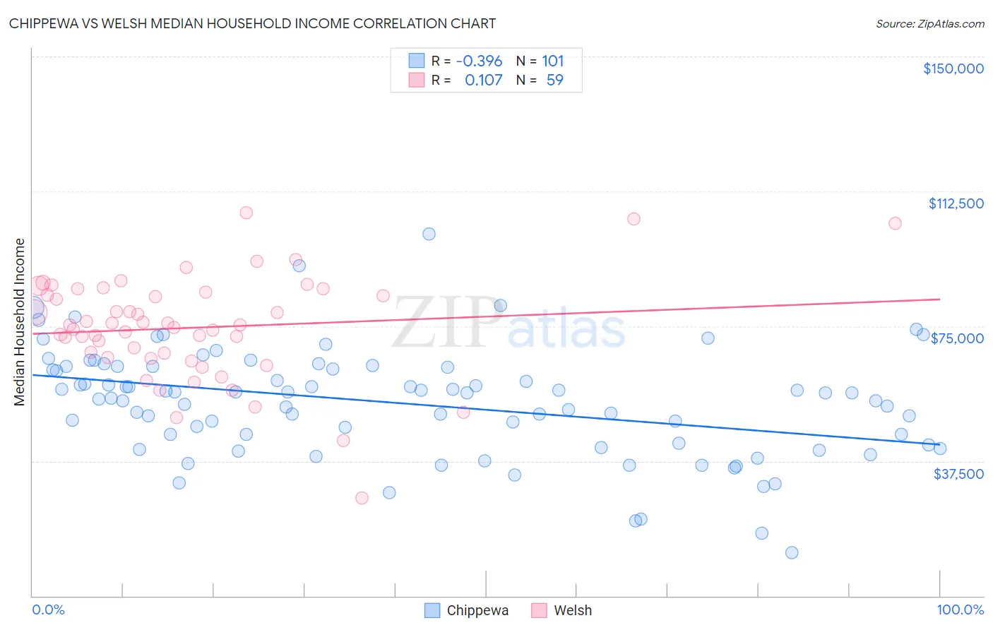Chippewa vs Welsh Median Household Income