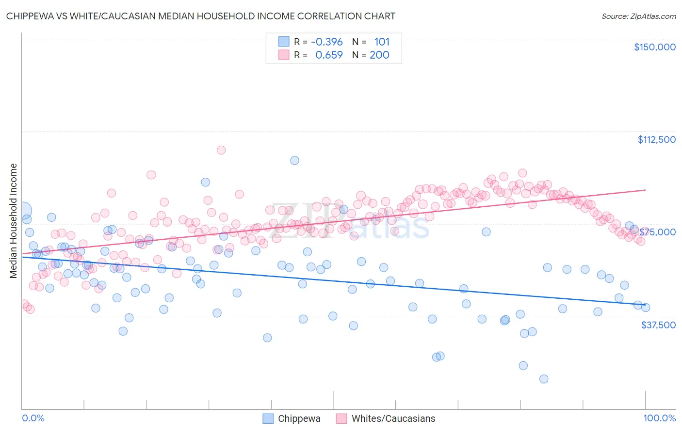 Chippewa vs White/Caucasian Median Household Income