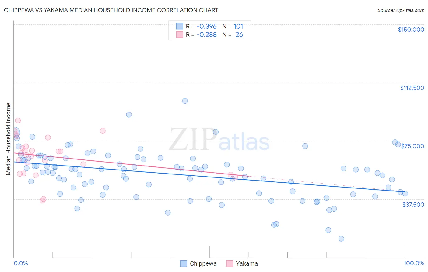 Chippewa vs Yakama Median Household Income