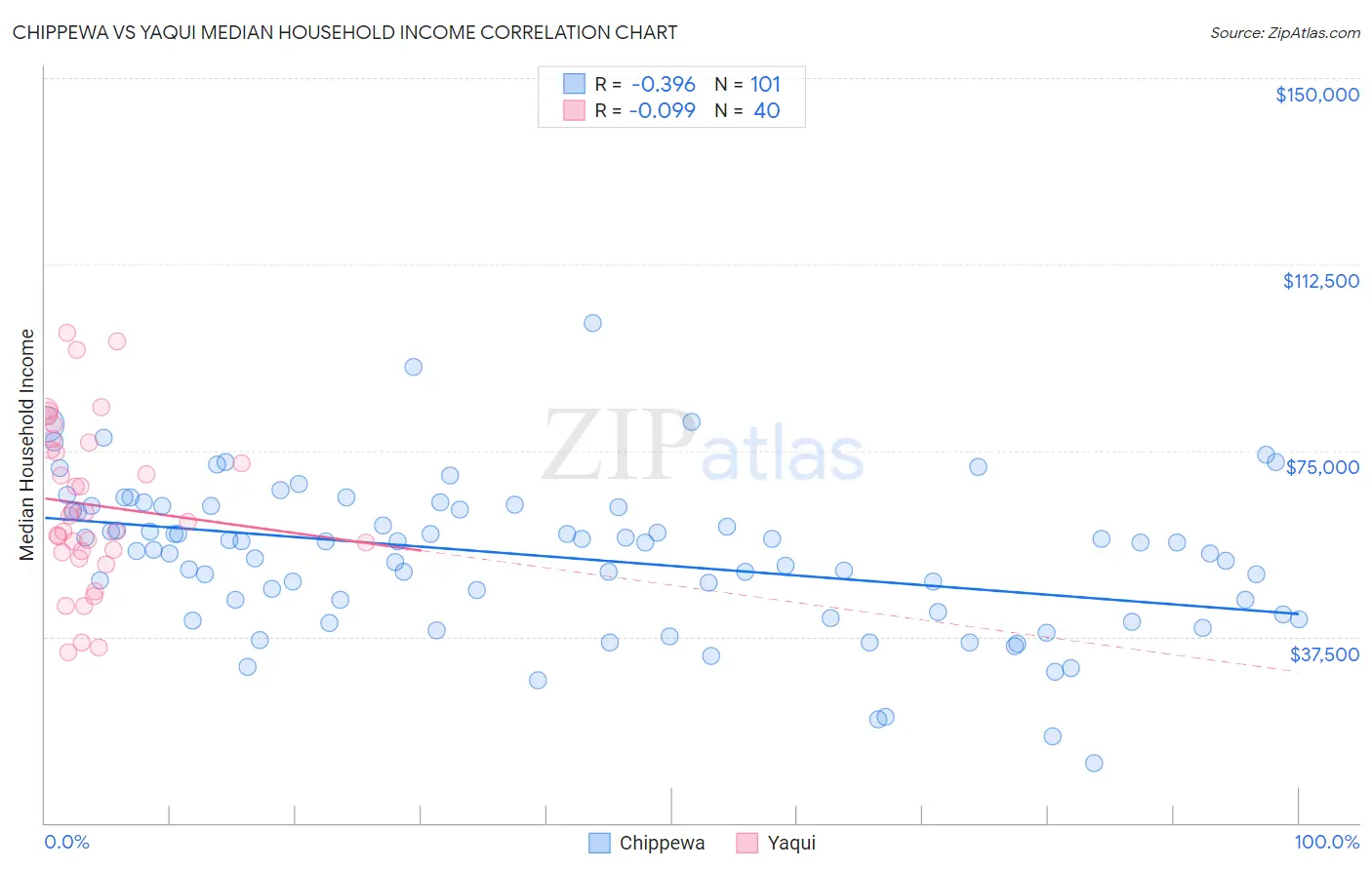 Chippewa vs Yaqui Median Household Income