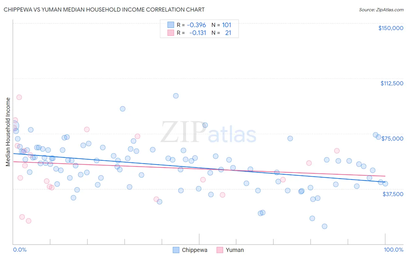 Chippewa vs Yuman Median Household Income