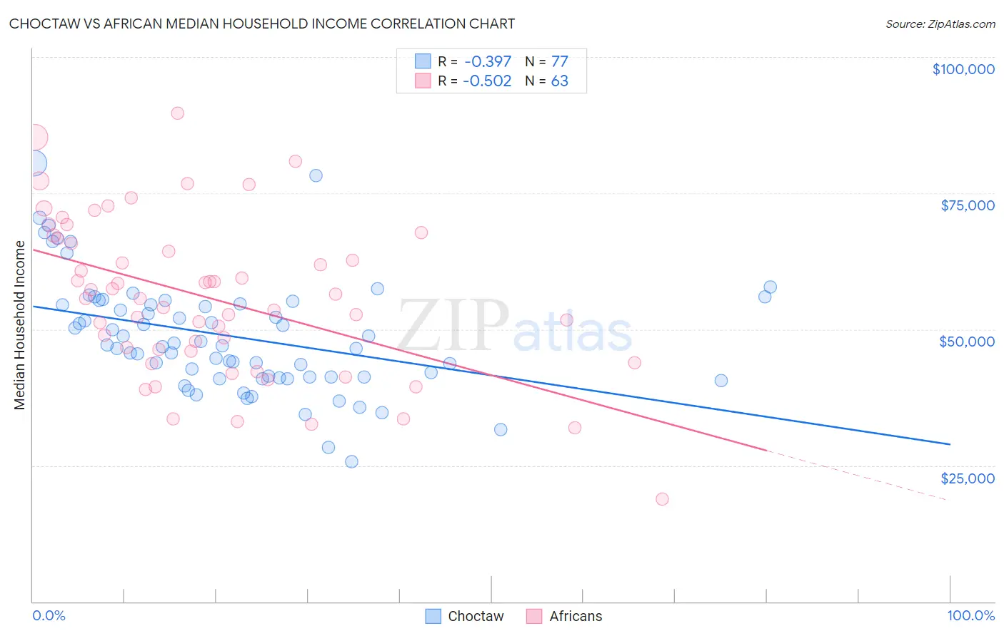 Choctaw vs African Median Household Income