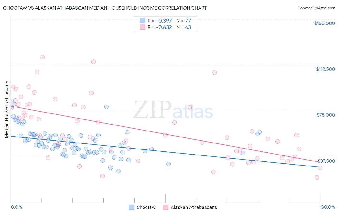 Choctaw vs Alaskan Athabascan Median Household Income