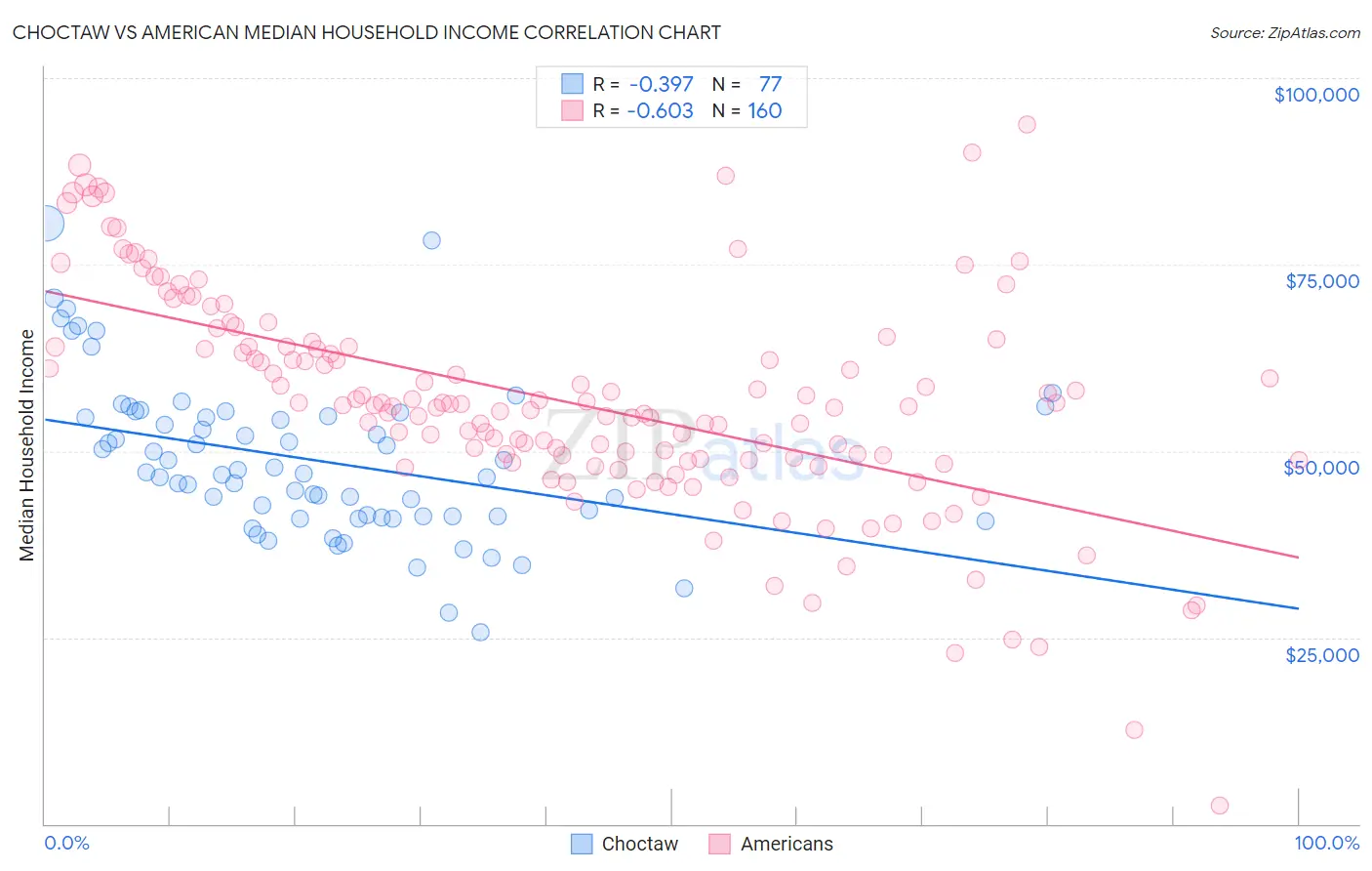 Choctaw vs American Median Household Income