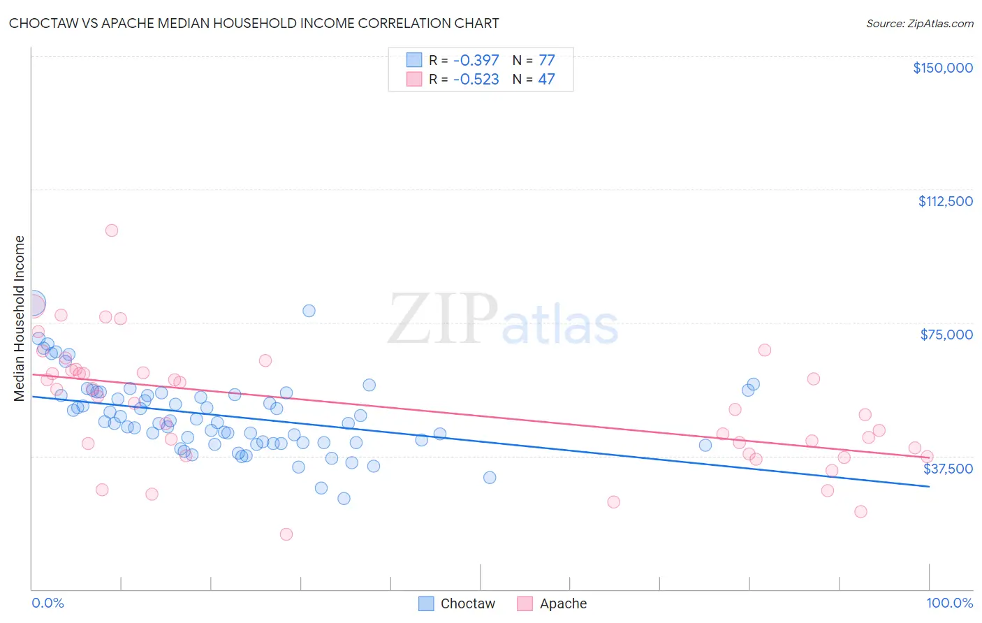 Choctaw vs Apache Median Household Income