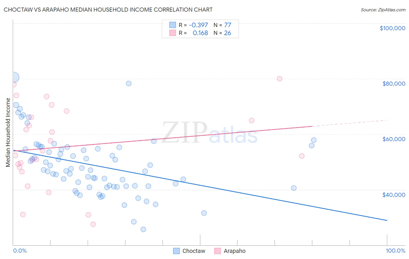 Choctaw vs Arapaho Median Household Income