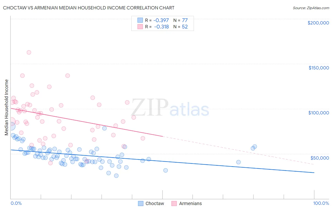 Choctaw vs Armenian Median Household Income