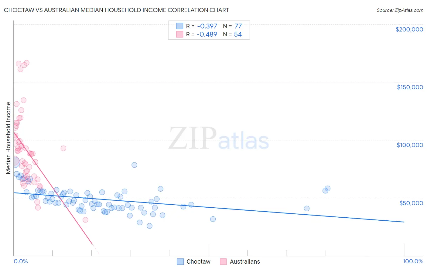 Choctaw vs Australian Median Household Income