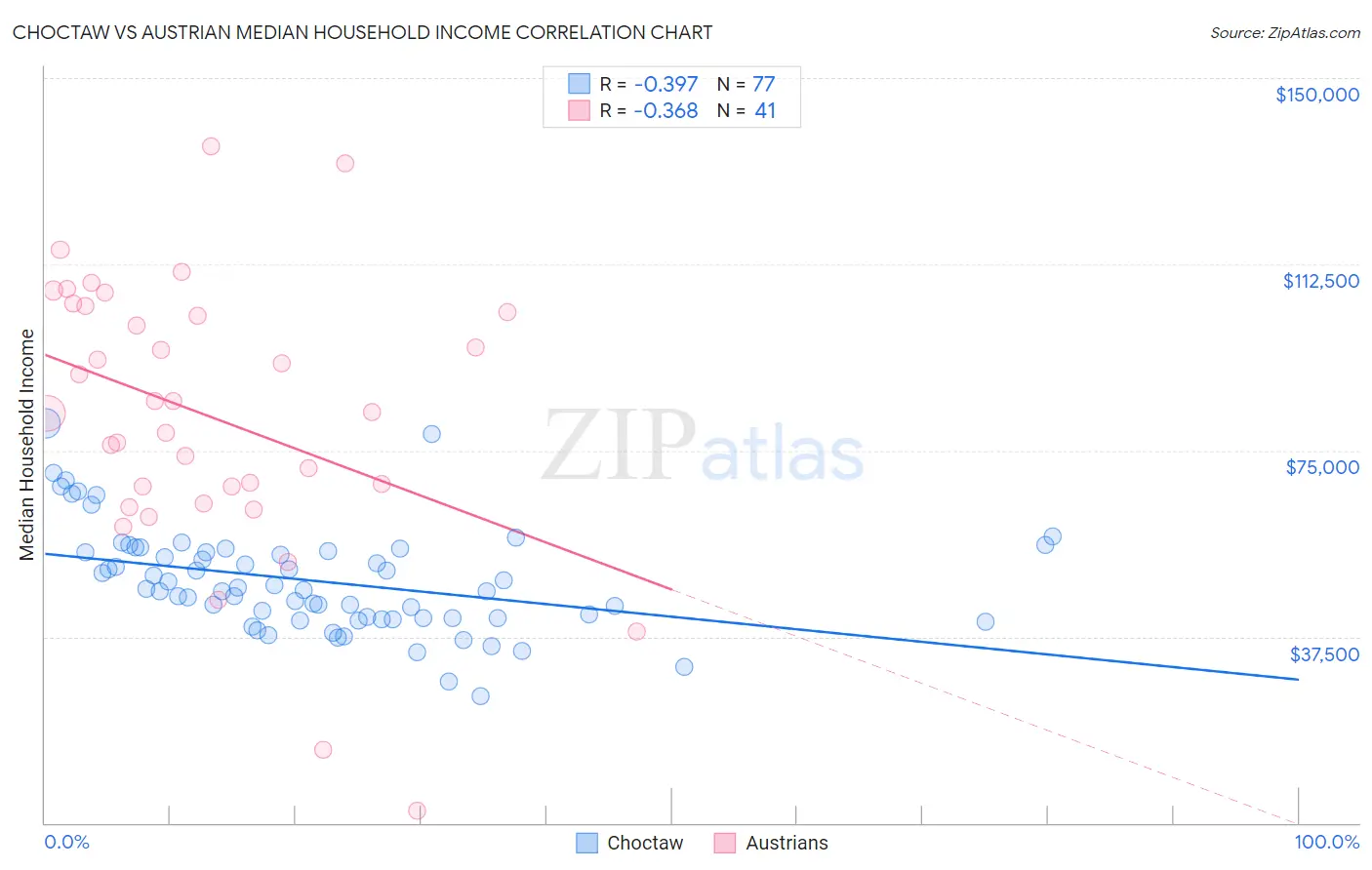 Choctaw vs Austrian Median Household Income