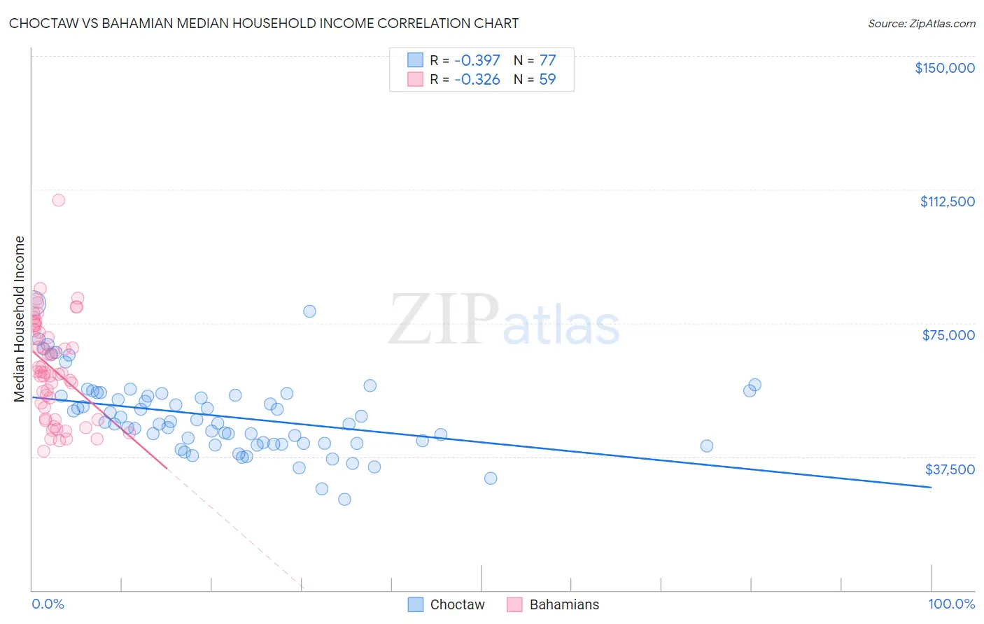 Choctaw vs Bahamian Median Household Income