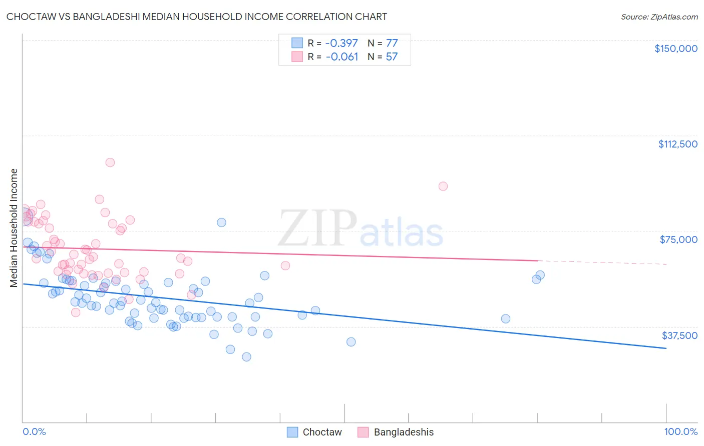 Choctaw vs Bangladeshi Median Household Income