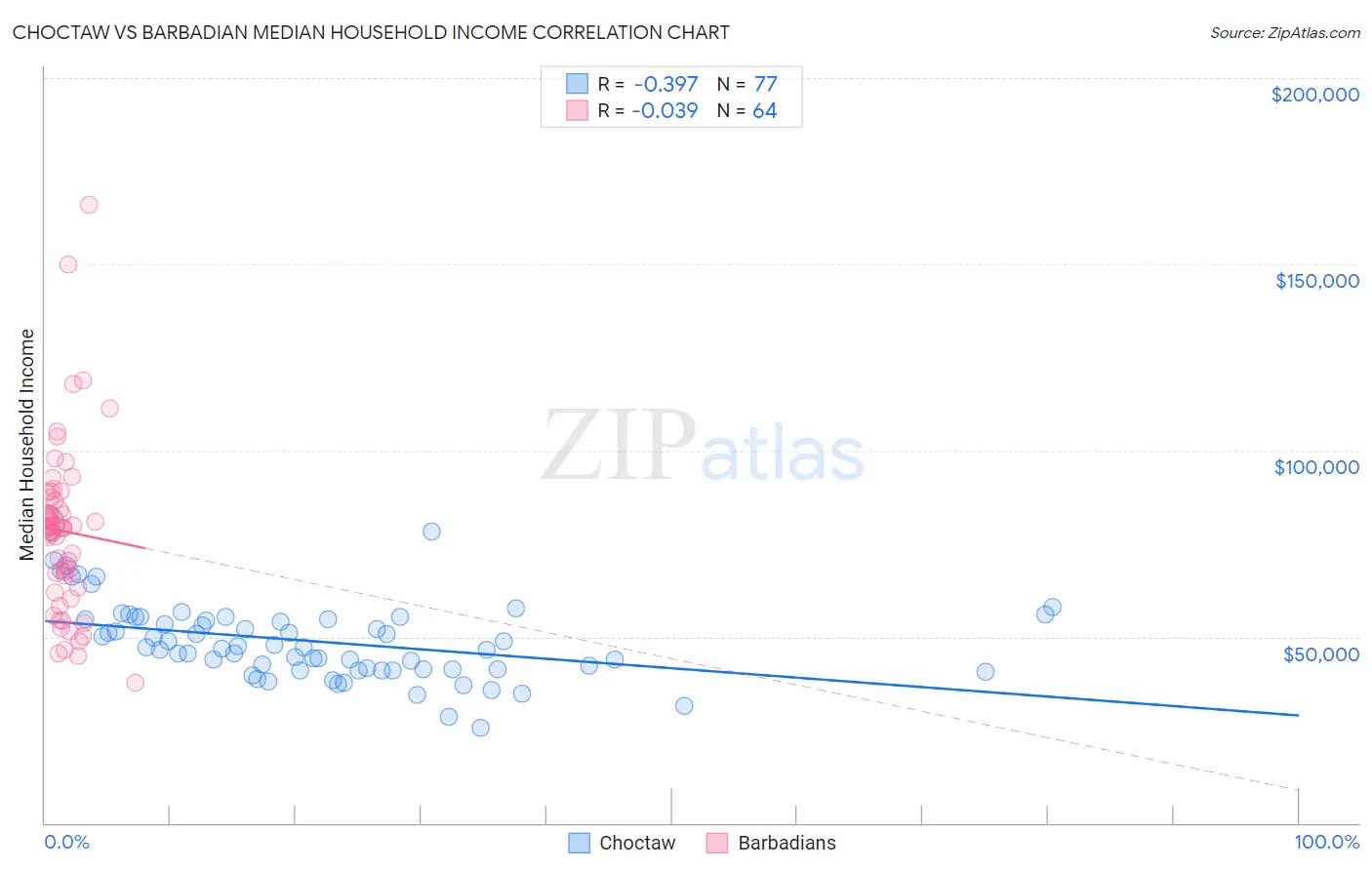 Choctaw vs Barbadian Median Household Income